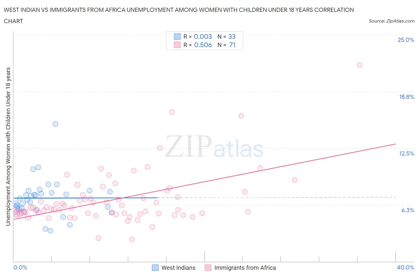 West Indian vs Immigrants from Africa Unemployment Among Women with Children Under 18 years