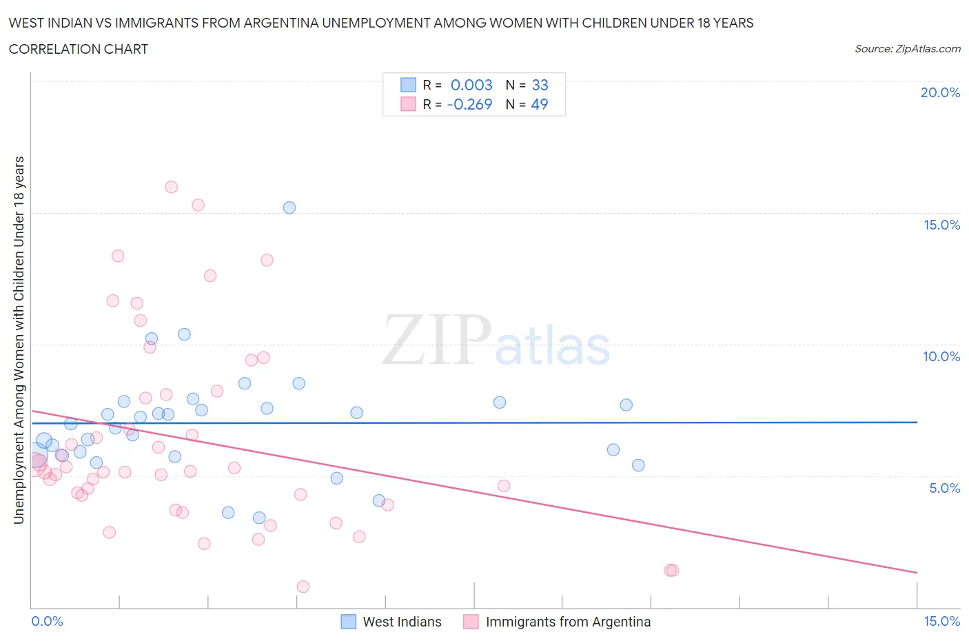 West Indian vs Immigrants from Argentina Unemployment Among Women with Children Under 18 years