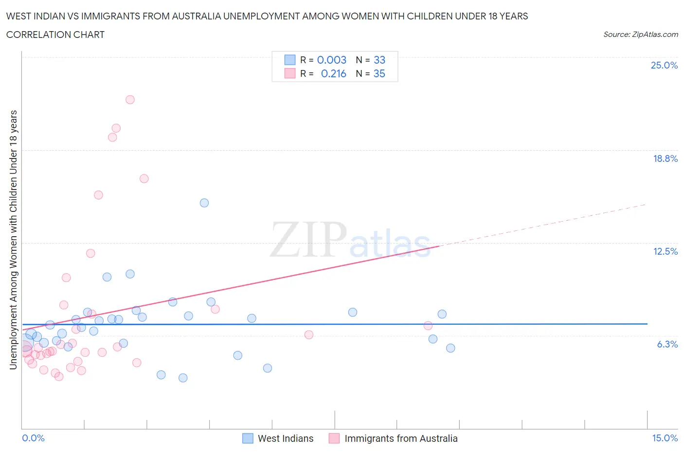 West Indian vs Immigrants from Australia Unemployment Among Women with Children Under 18 years