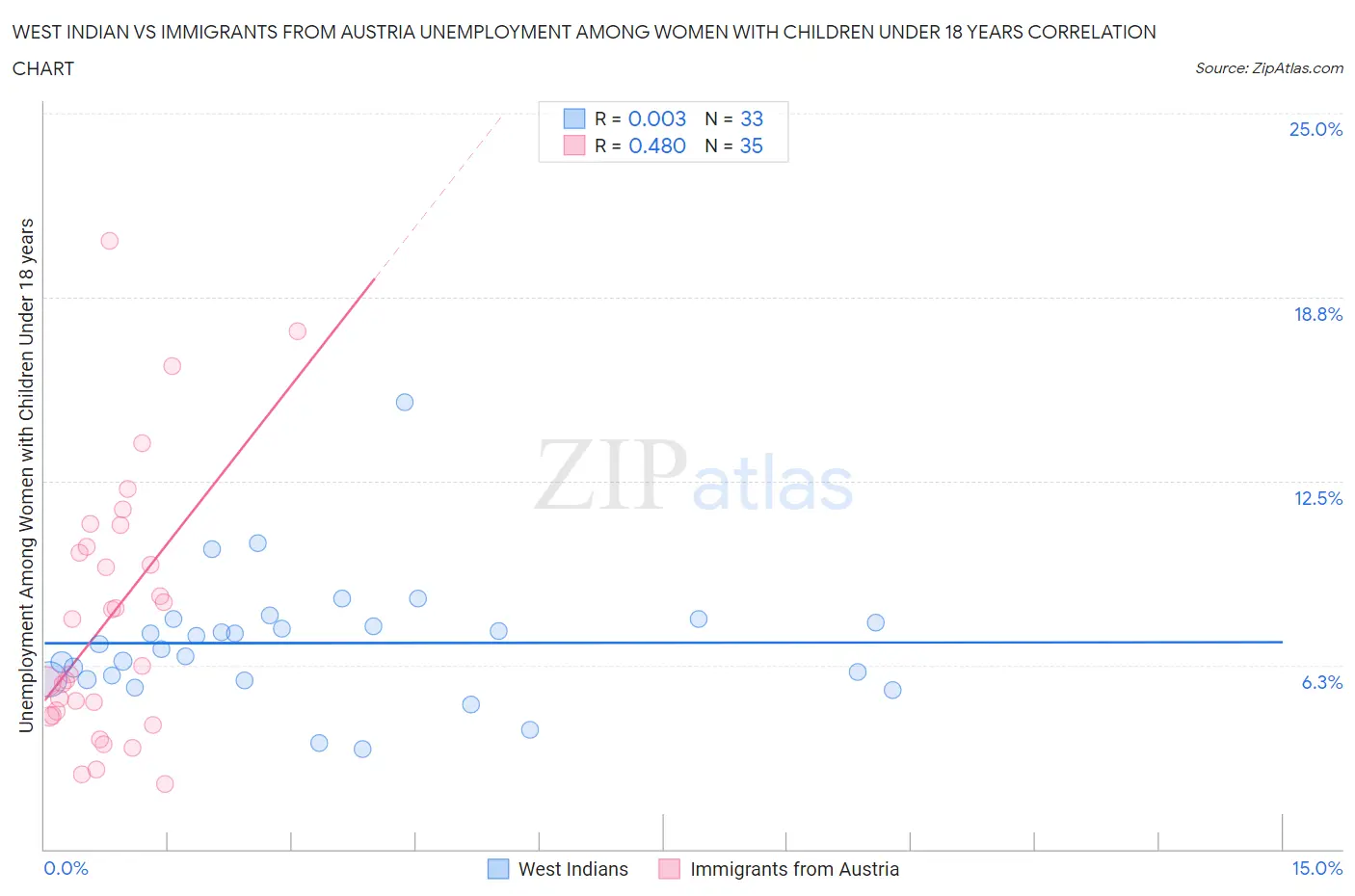 West Indian vs Immigrants from Austria Unemployment Among Women with Children Under 18 years