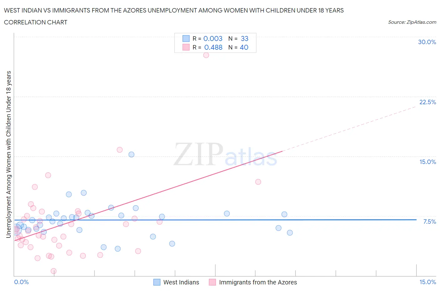 West Indian vs Immigrants from the Azores Unemployment Among Women with Children Under 18 years