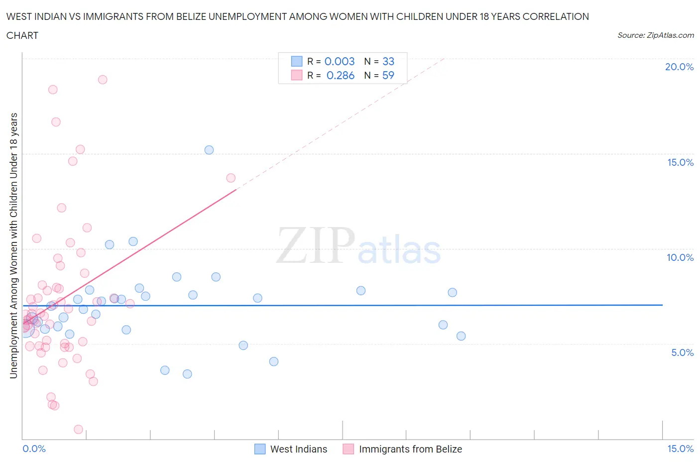 West Indian vs Immigrants from Belize Unemployment Among Women with Children Under 18 years