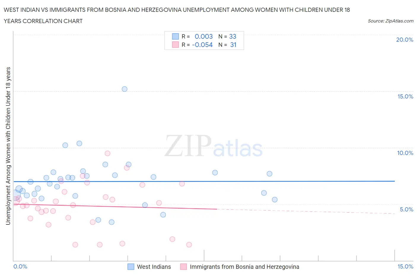 West Indian vs Immigrants from Bosnia and Herzegovina Unemployment Among Women with Children Under 18 years