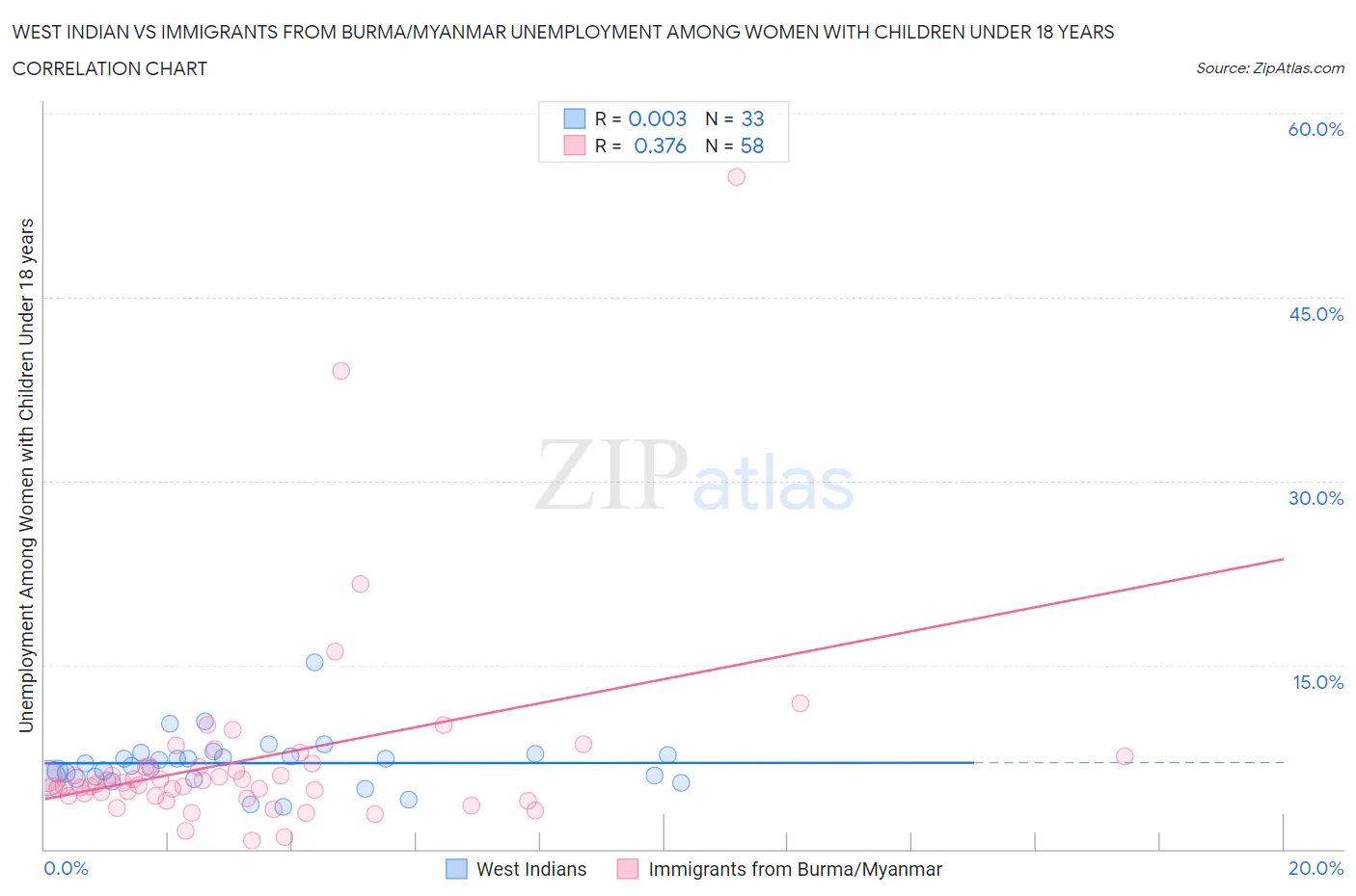 West Indian vs Immigrants from Burma/Myanmar Unemployment Among Women with Children Under 18 years