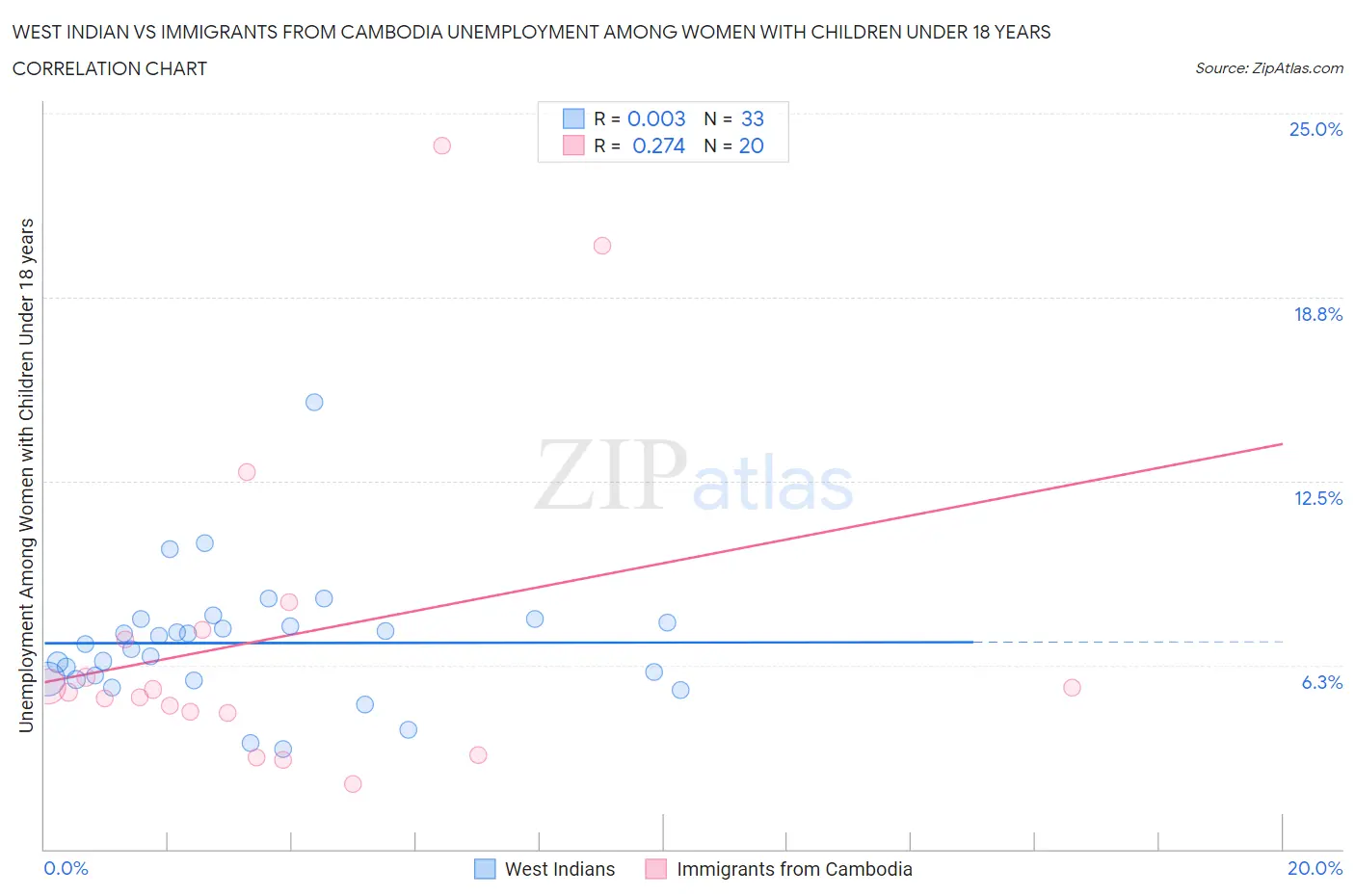 West Indian vs Immigrants from Cambodia Unemployment Among Women with Children Under 18 years