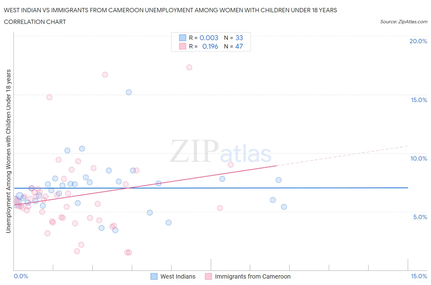 West Indian vs Immigrants from Cameroon Unemployment Among Women with Children Under 18 years