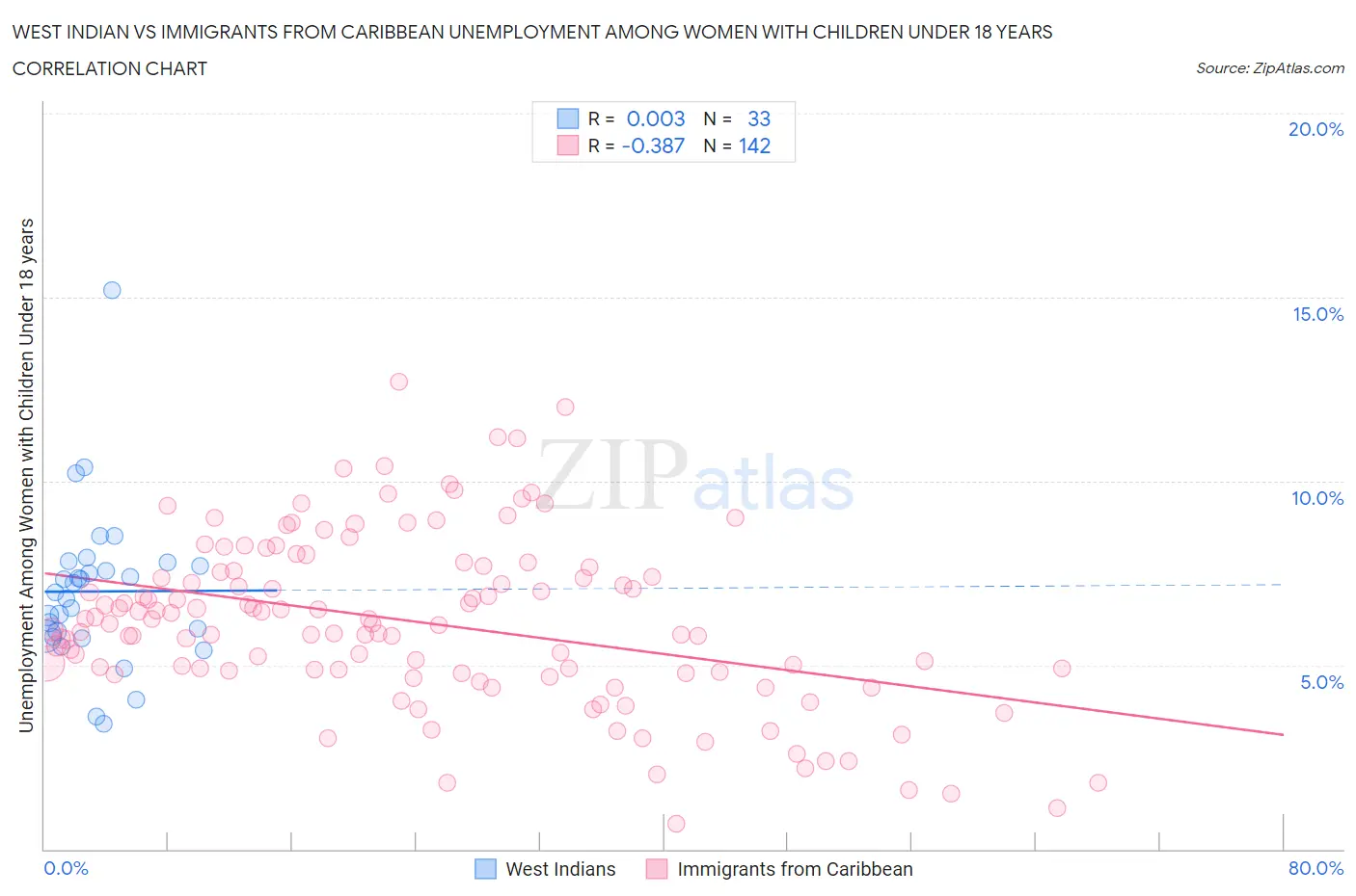 West Indian vs Immigrants from Caribbean Unemployment Among Women with Children Under 18 years