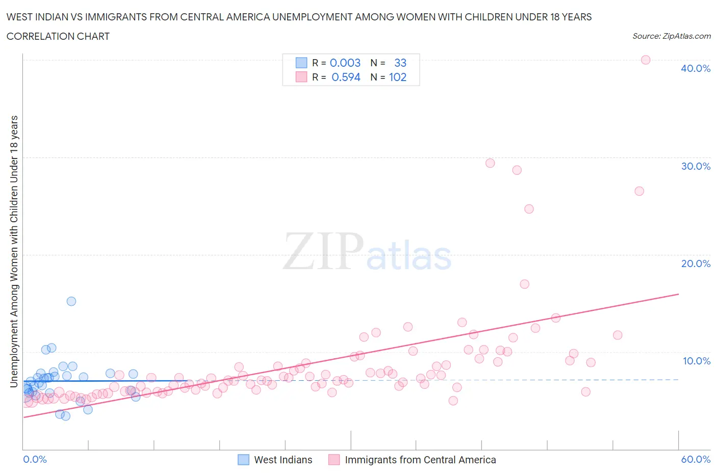 West Indian vs Immigrants from Central America Unemployment Among Women with Children Under 18 years