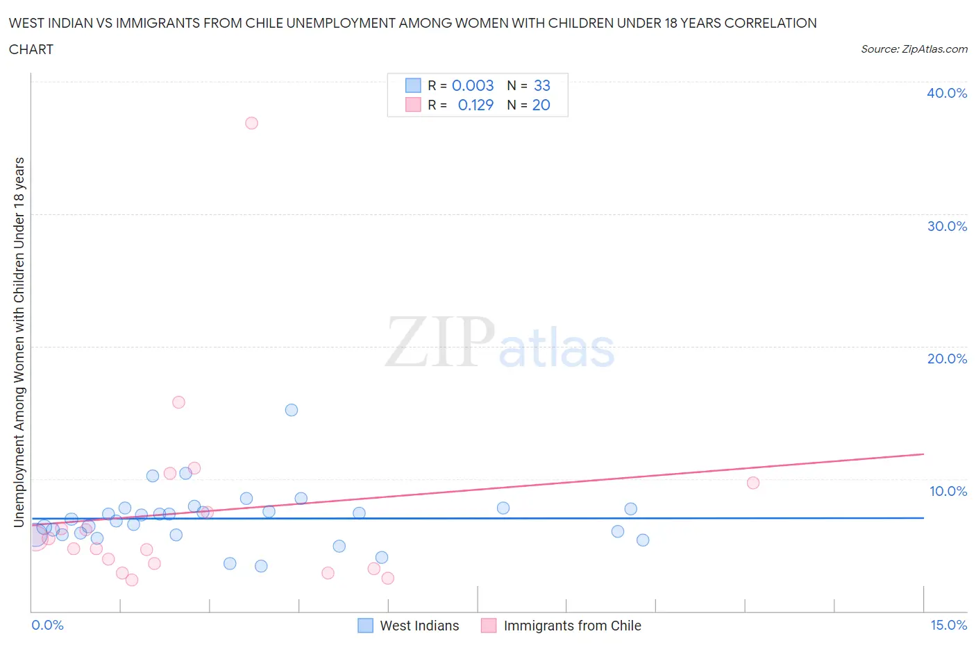 West Indian vs Immigrants from Chile Unemployment Among Women with Children Under 18 years