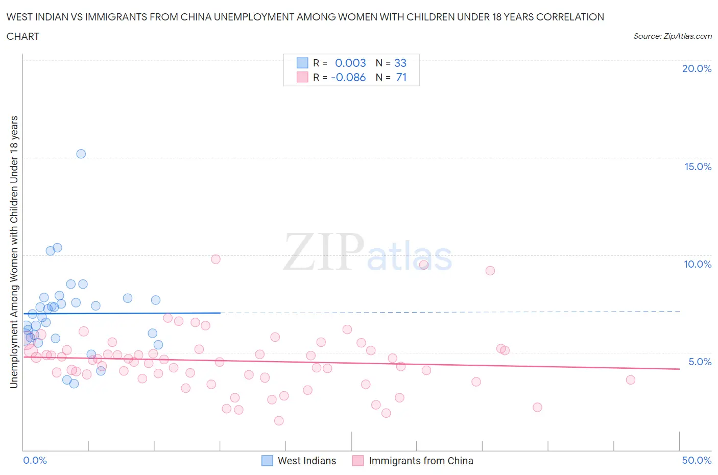 West Indian vs Immigrants from China Unemployment Among Women with Children Under 18 years