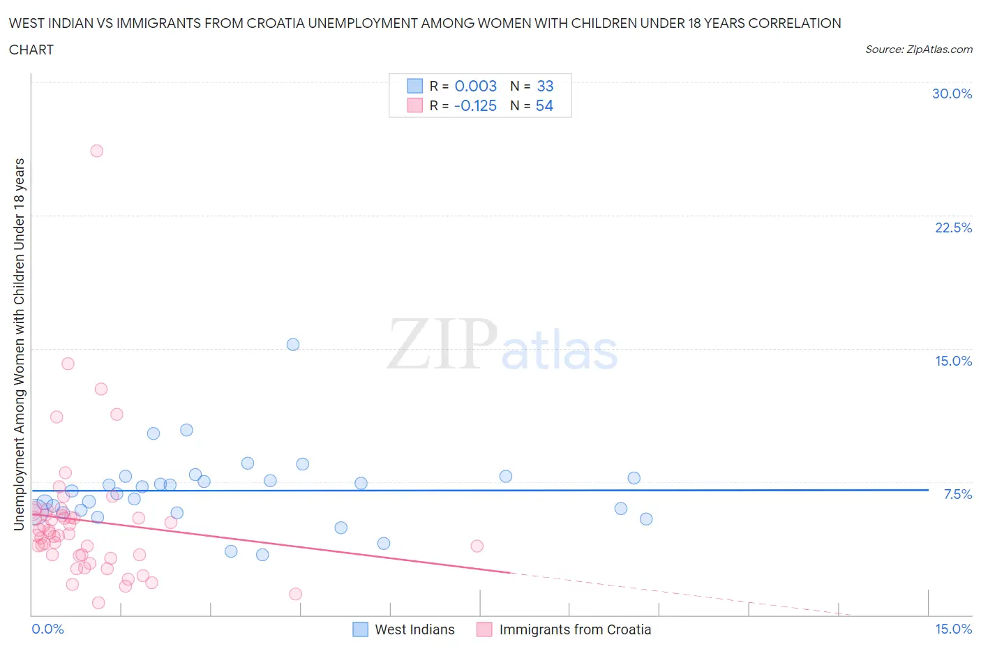 West Indian vs Immigrants from Croatia Unemployment Among Women with Children Under 18 years