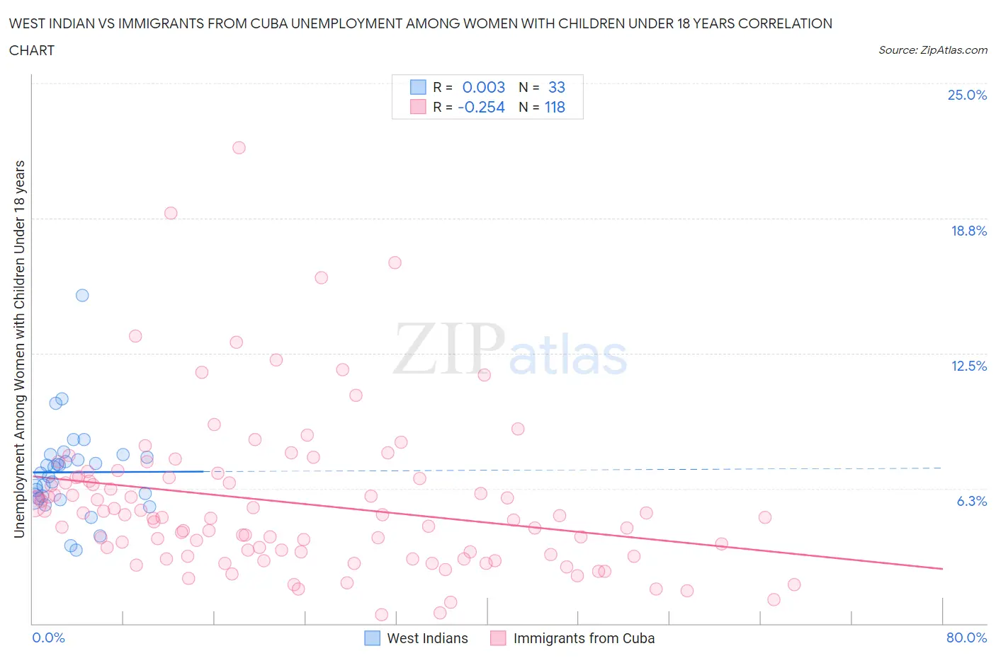 West Indian vs Immigrants from Cuba Unemployment Among Women with Children Under 18 years