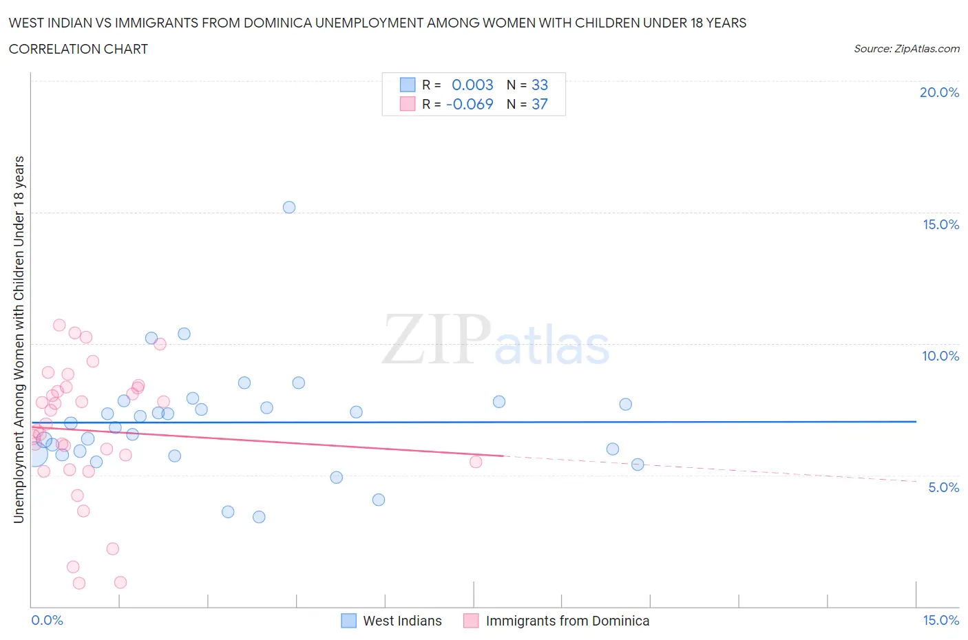 West Indian vs Immigrants from Dominica Unemployment Among Women with Children Under 18 years