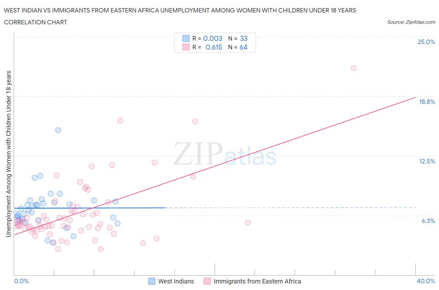 West Indian vs Immigrants from Eastern Africa Unemployment Among Women with Children Under 18 years