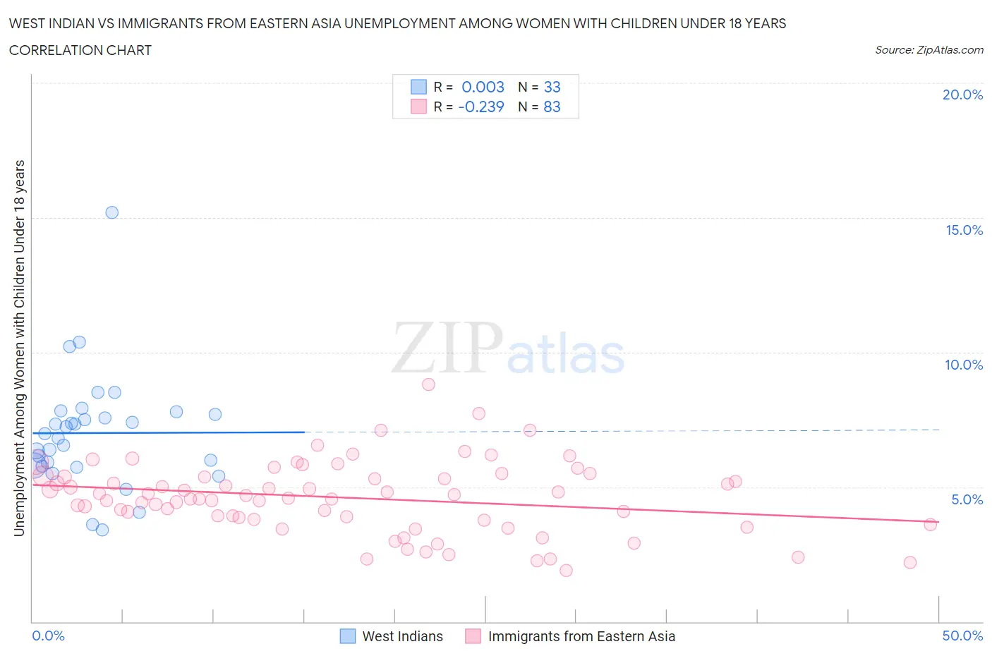 West Indian vs Immigrants from Eastern Asia Unemployment Among Women with Children Under 18 years