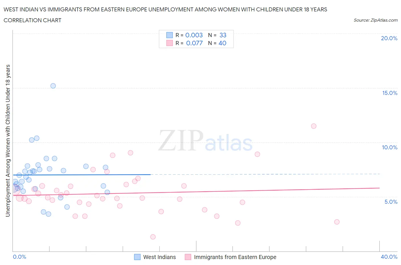 West Indian vs Immigrants from Eastern Europe Unemployment Among Women with Children Under 18 years