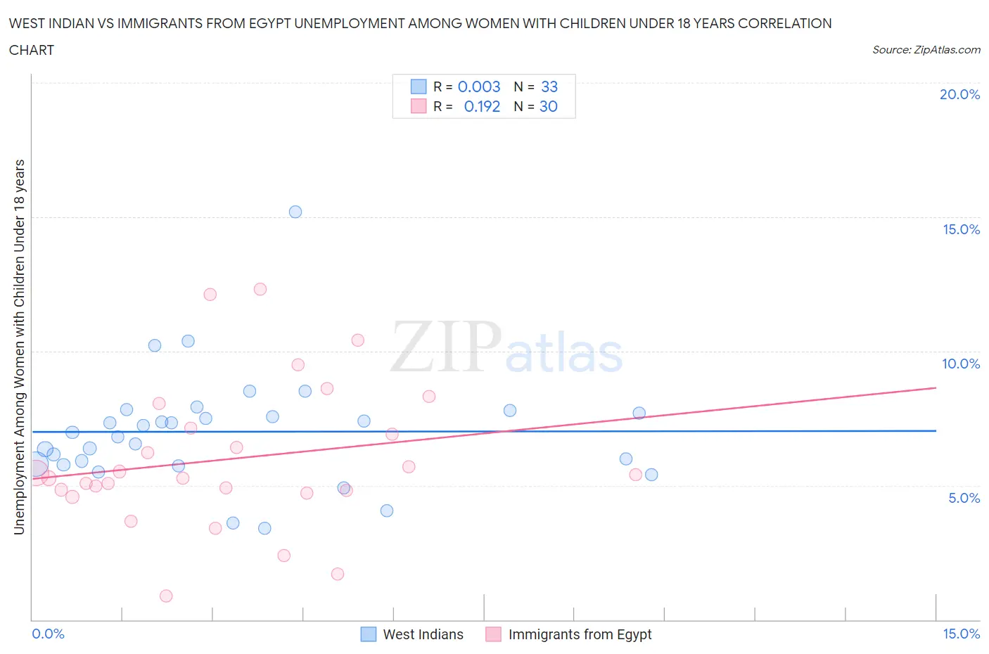 West Indian vs Immigrants from Egypt Unemployment Among Women with Children Under 18 years