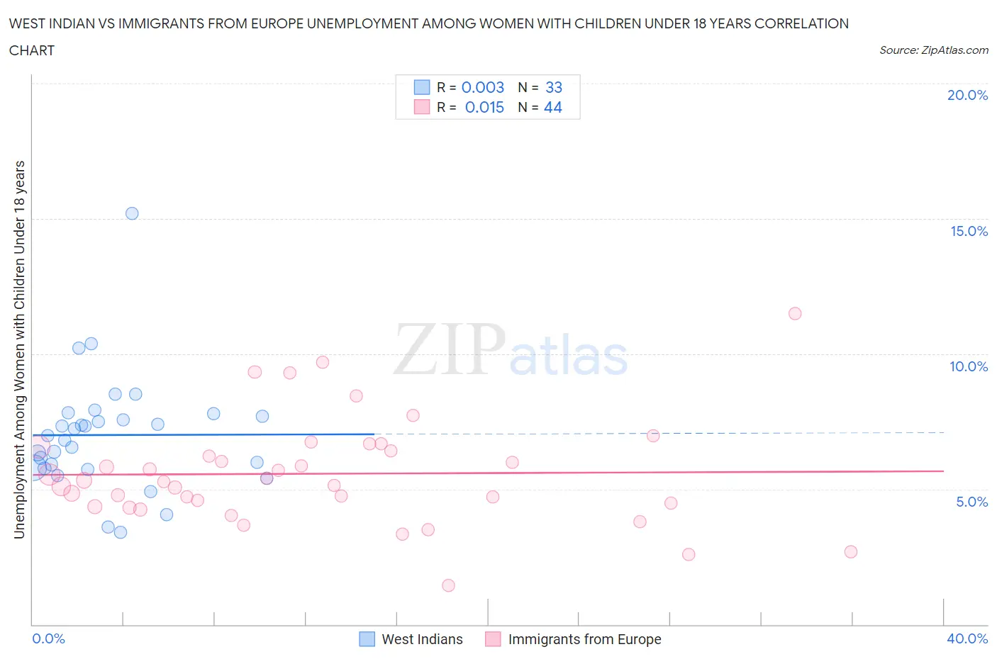 West Indian vs Immigrants from Europe Unemployment Among Women with Children Under 18 years