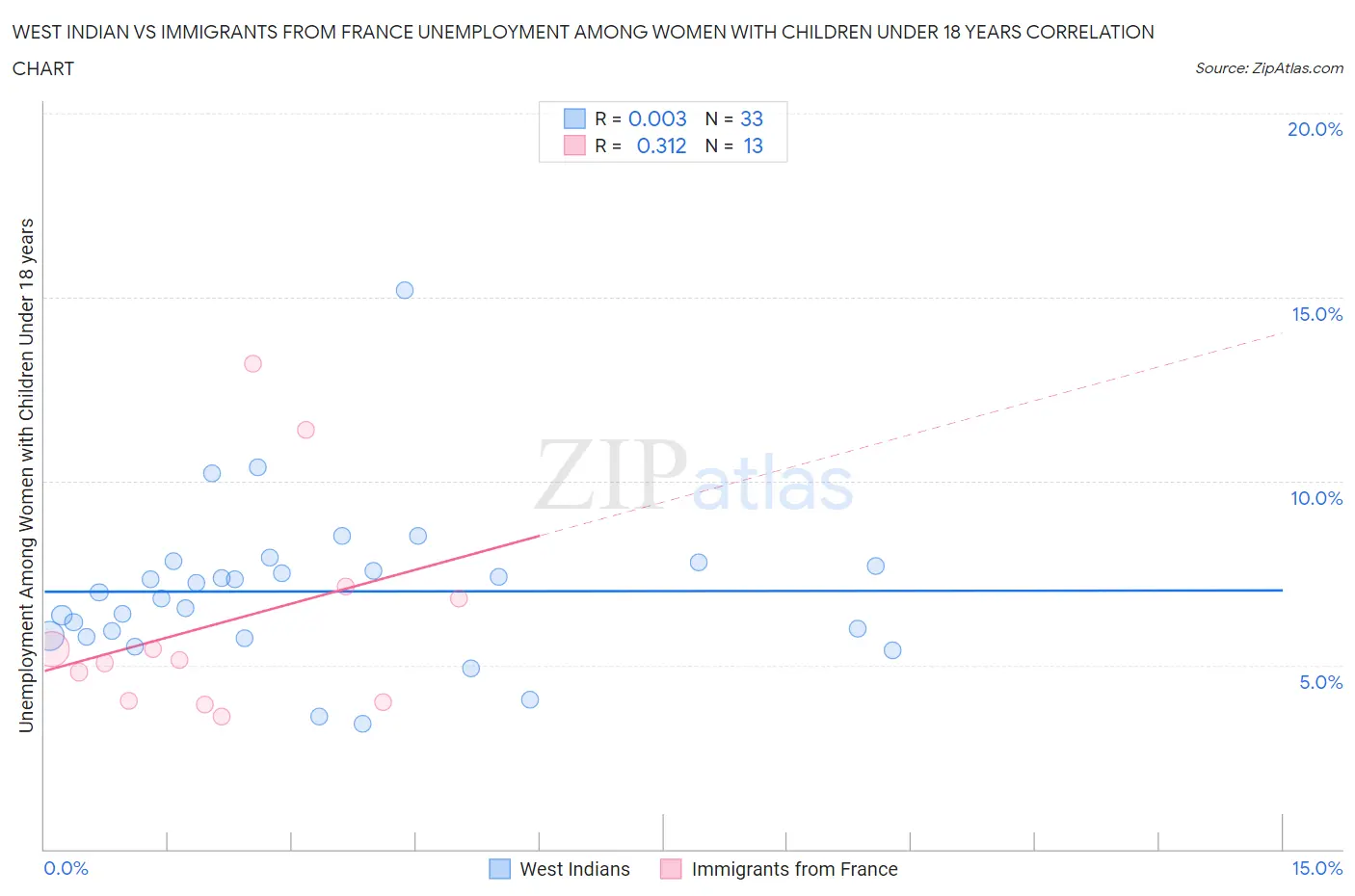 West Indian vs Immigrants from France Unemployment Among Women with Children Under 18 years