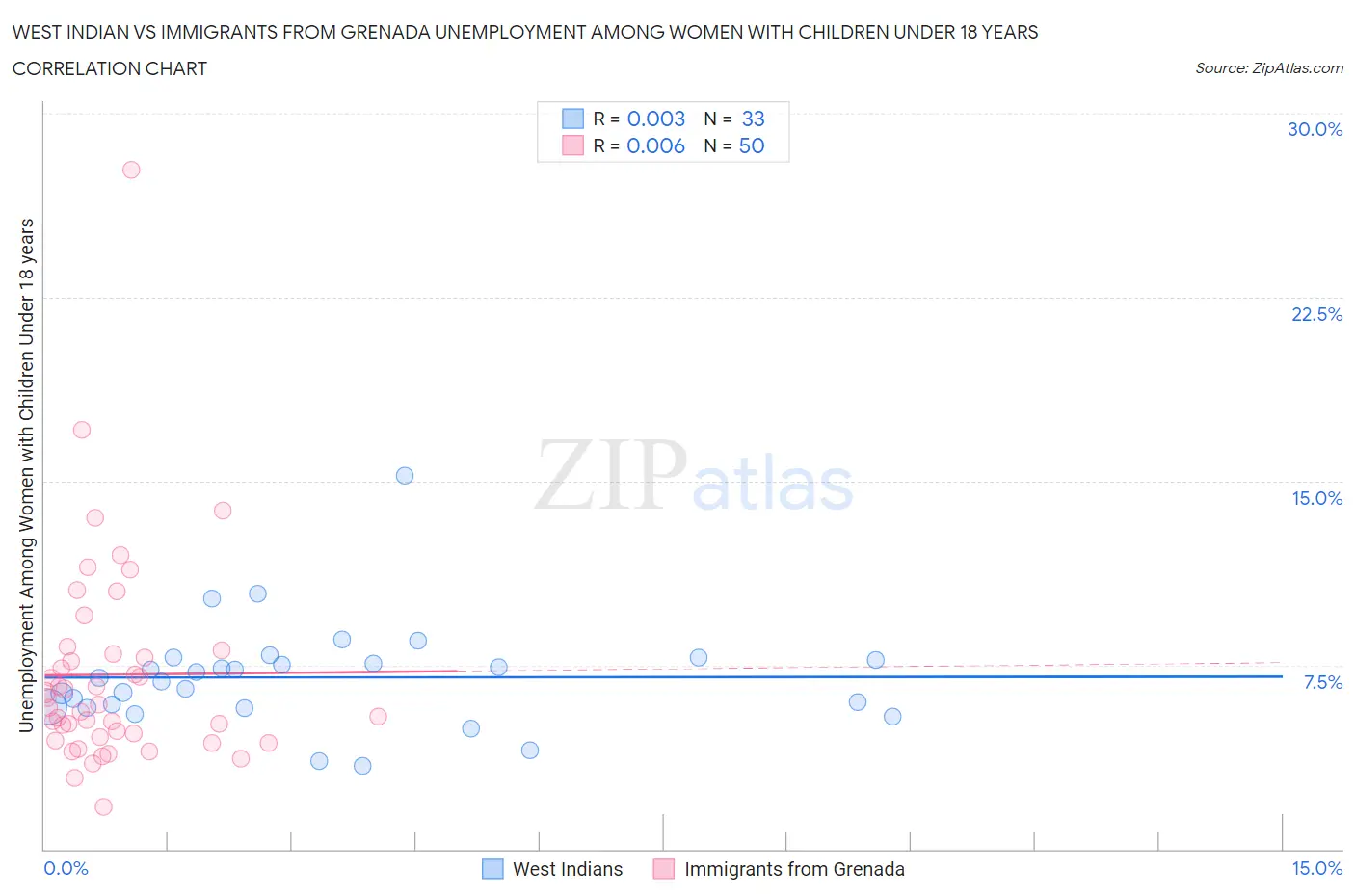 West Indian vs Immigrants from Grenada Unemployment Among Women with Children Under 18 years