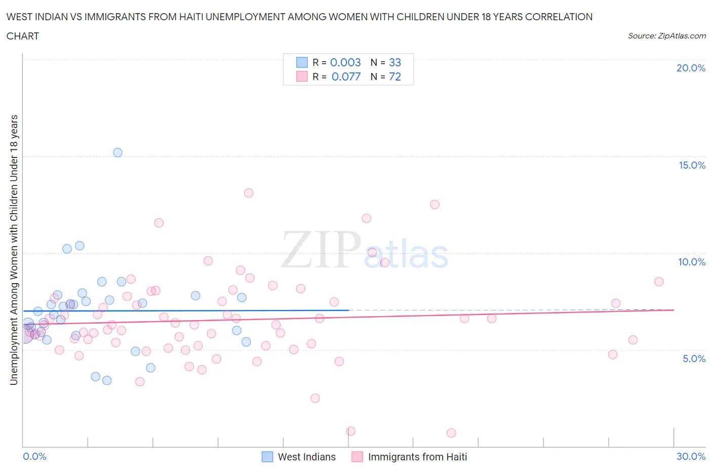 West Indian vs Immigrants from Haiti Unemployment Among Women with Children Under 18 years
