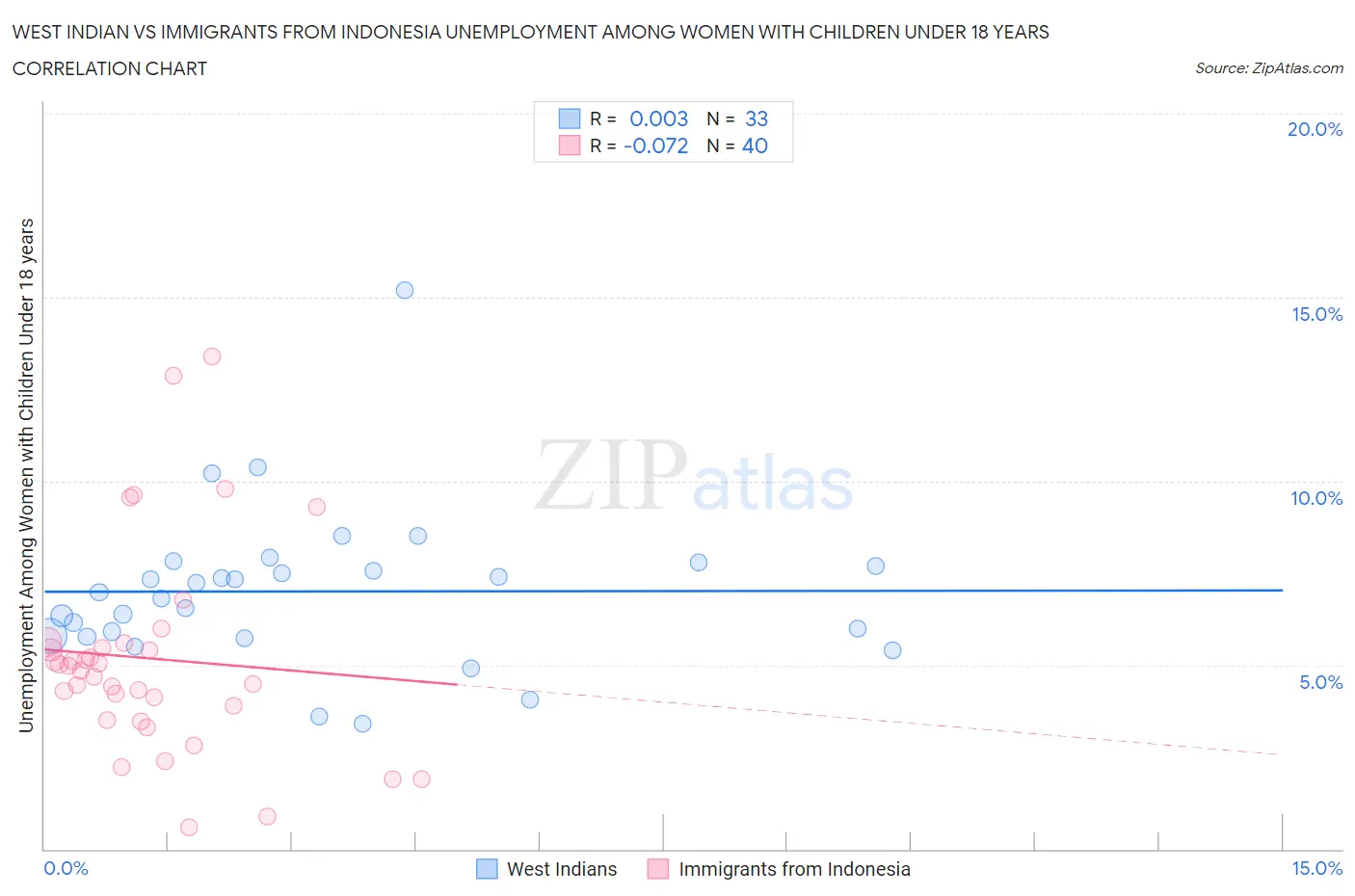 West Indian vs Immigrants from Indonesia Unemployment Among Women with Children Under 18 years