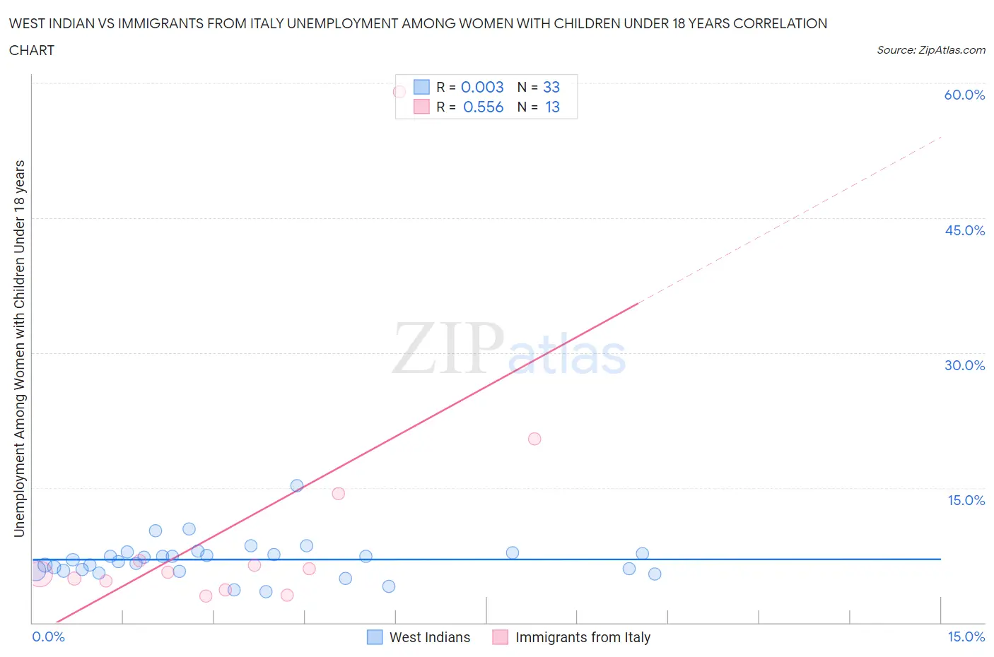 West Indian vs Immigrants from Italy Unemployment Among Women with Children Under 18 years