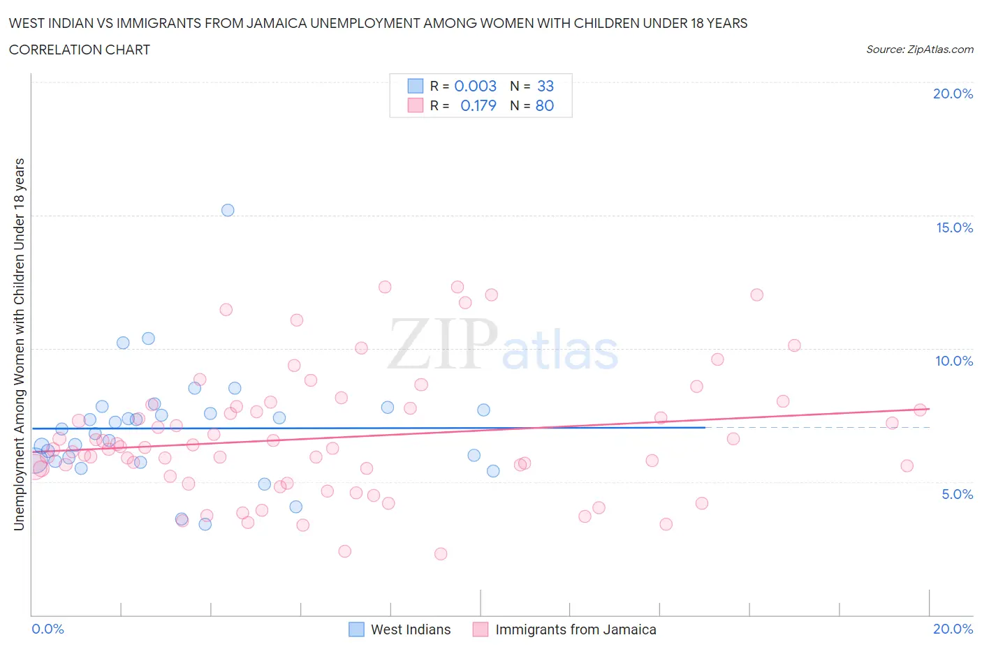 West Indian vs Immigrants from Jamaica Unemployment Among Women with Children Under 18 years