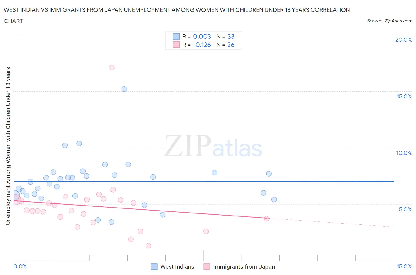 West Indian vs Immigrants from Japan Unemployment Among Women with Children Under 18 years