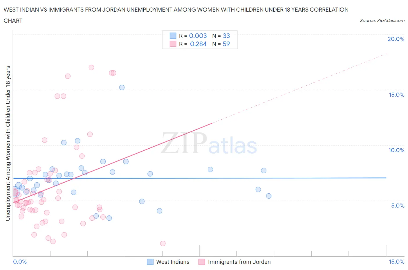 West Indian vs Immigrants from Jordan Unemployment Among Women with Children Under 18 years