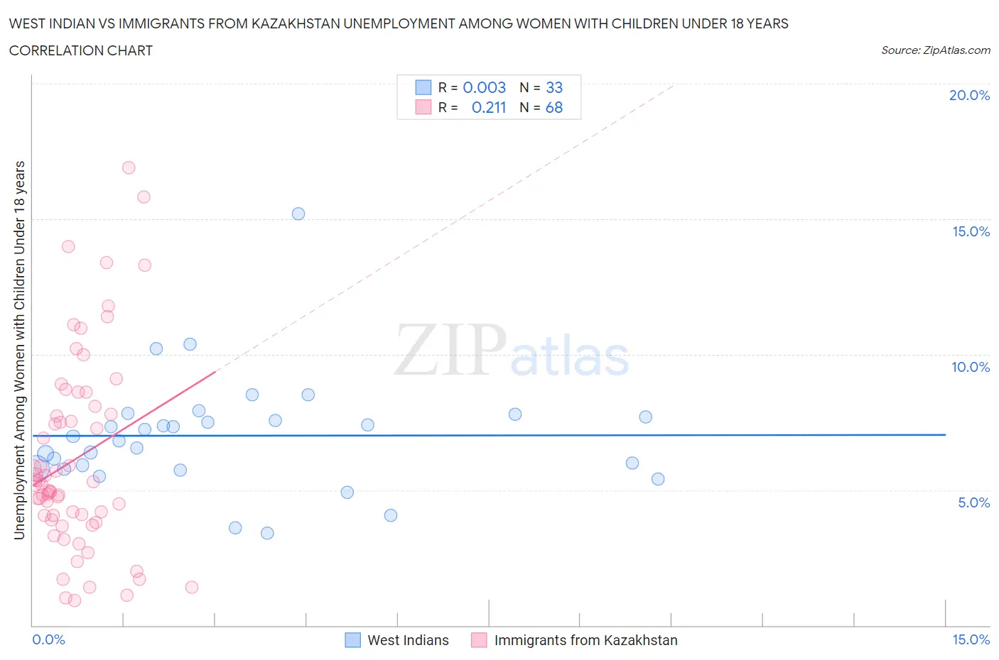 West Indian vs Immigrants from Kazakhstan Unemployment Among Women with Children Under 18 years