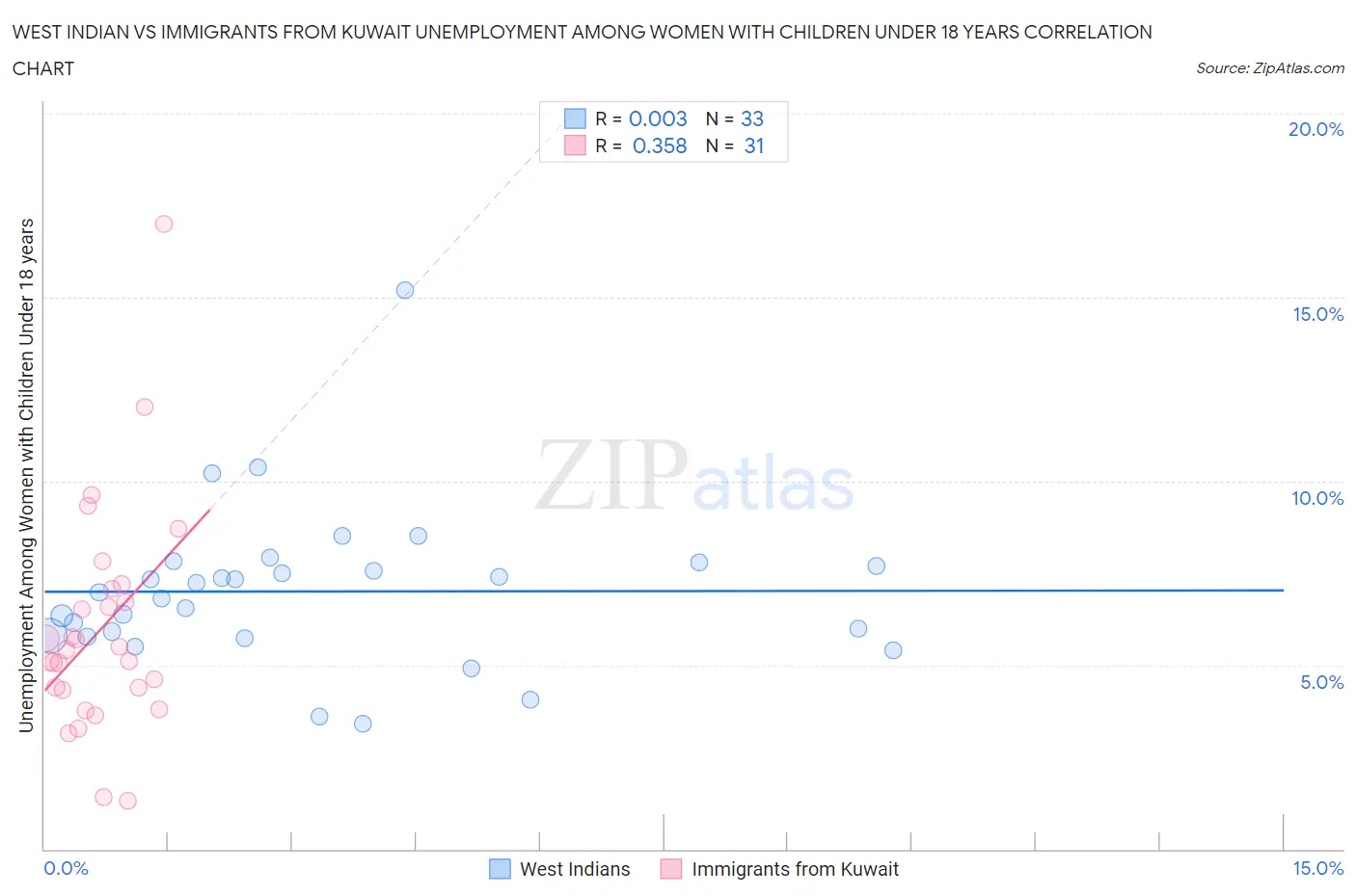West Indian vs Immigrants from Kuwait Unemployment Among Women with Children Under 18 years