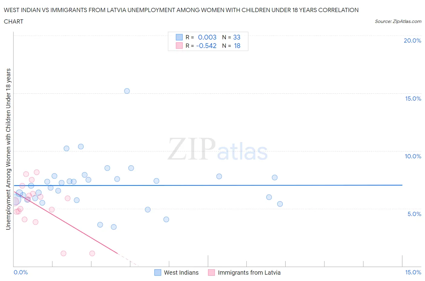 West Indian vs Immigrants from Latvia Unemployment Among Women with Children Under 18 years