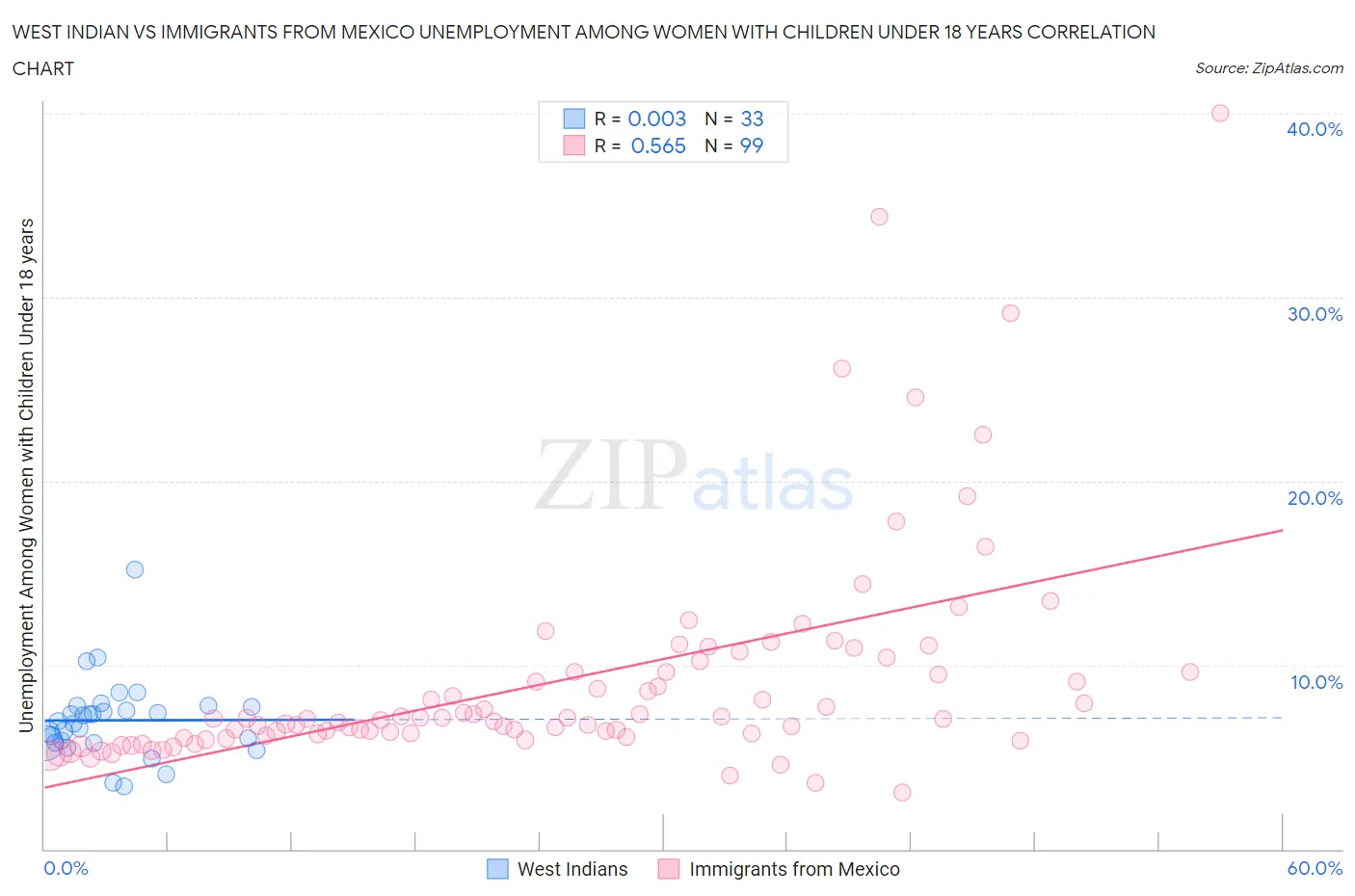 West Indian vs Immigrants from Mexico Unemployment Among Women with Children Under 18 years