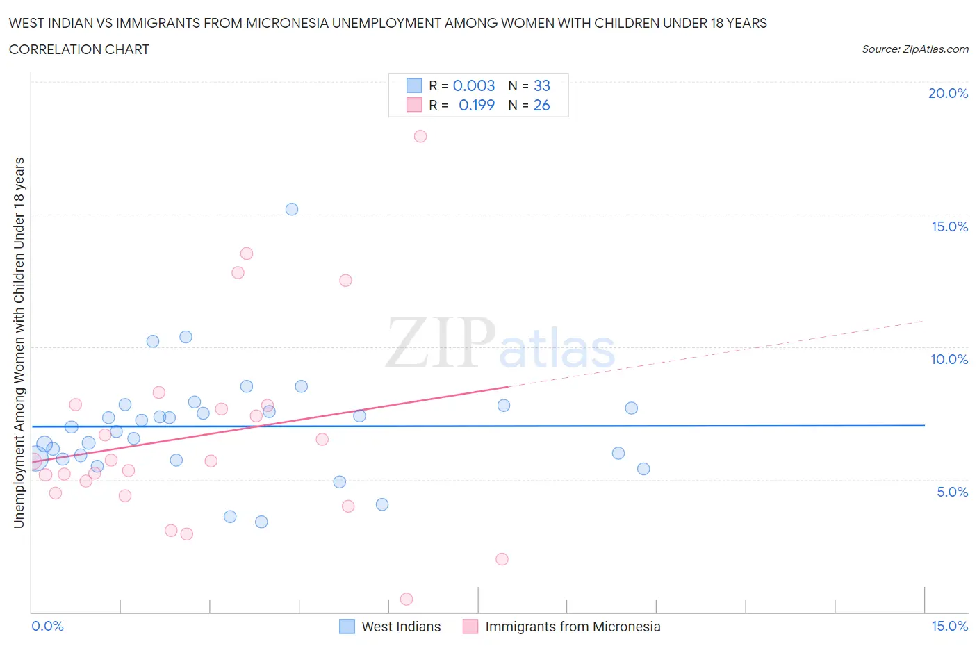 West Indian vs Immigrants from Micronesia Unemployment Among Women with Children Under 18 years