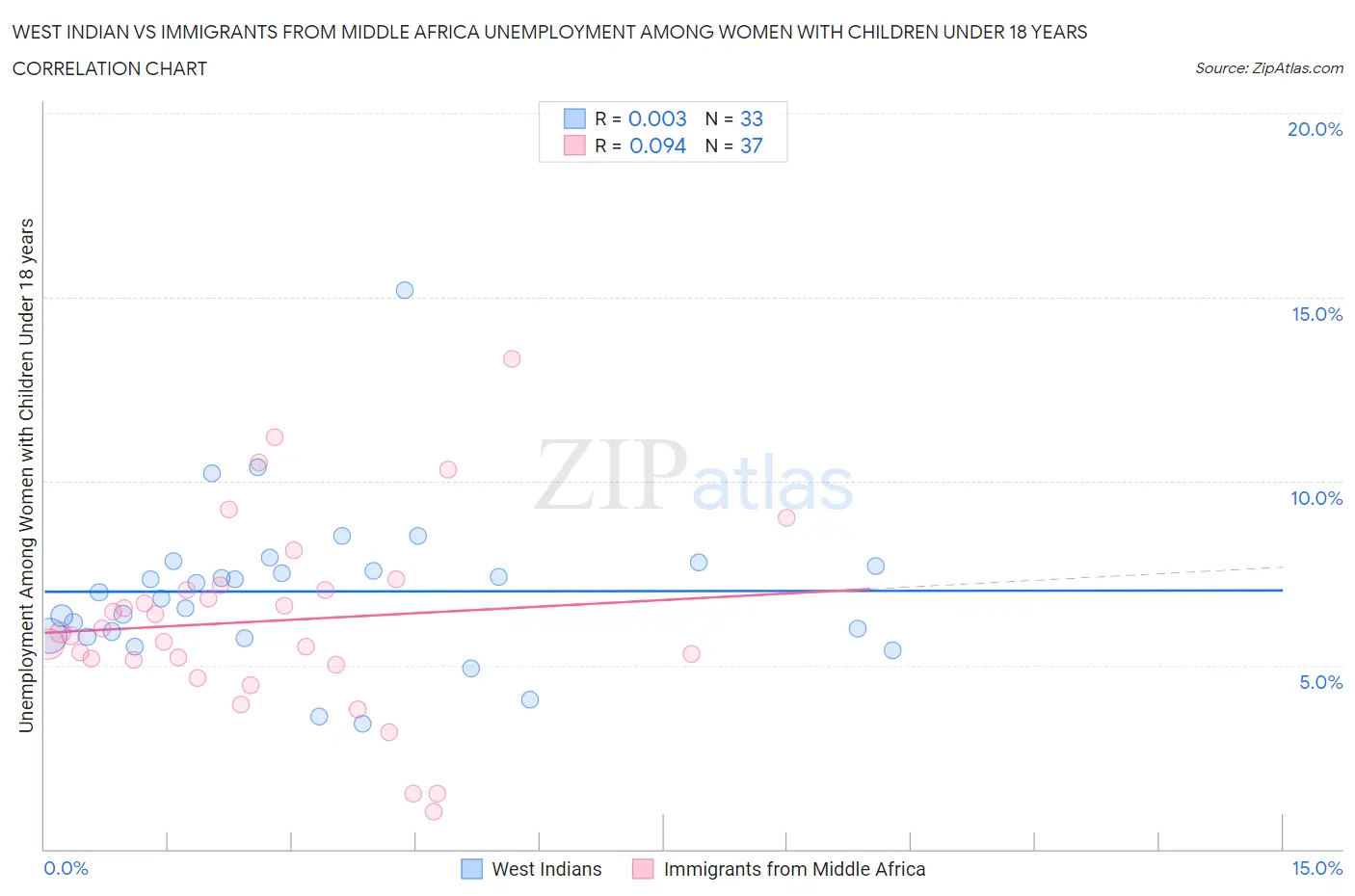 West Indian vs Immigrants from Middle Africa Unemployment Among Women with Children Under 18 years