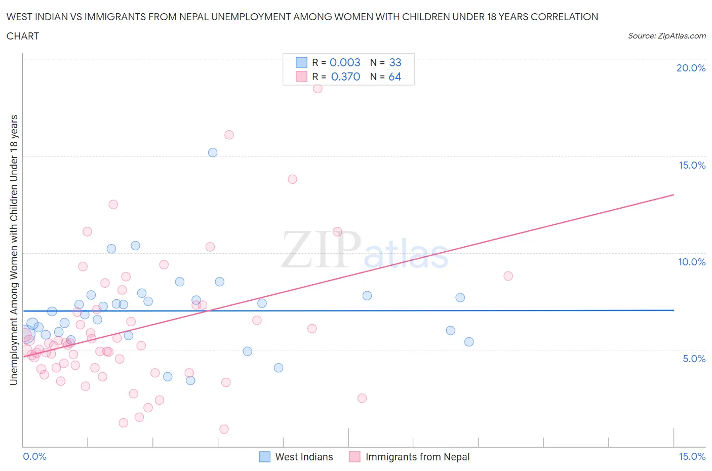 West Indian vs Immigrants from Nepal Unemployment Among Women with Children Under 18 years