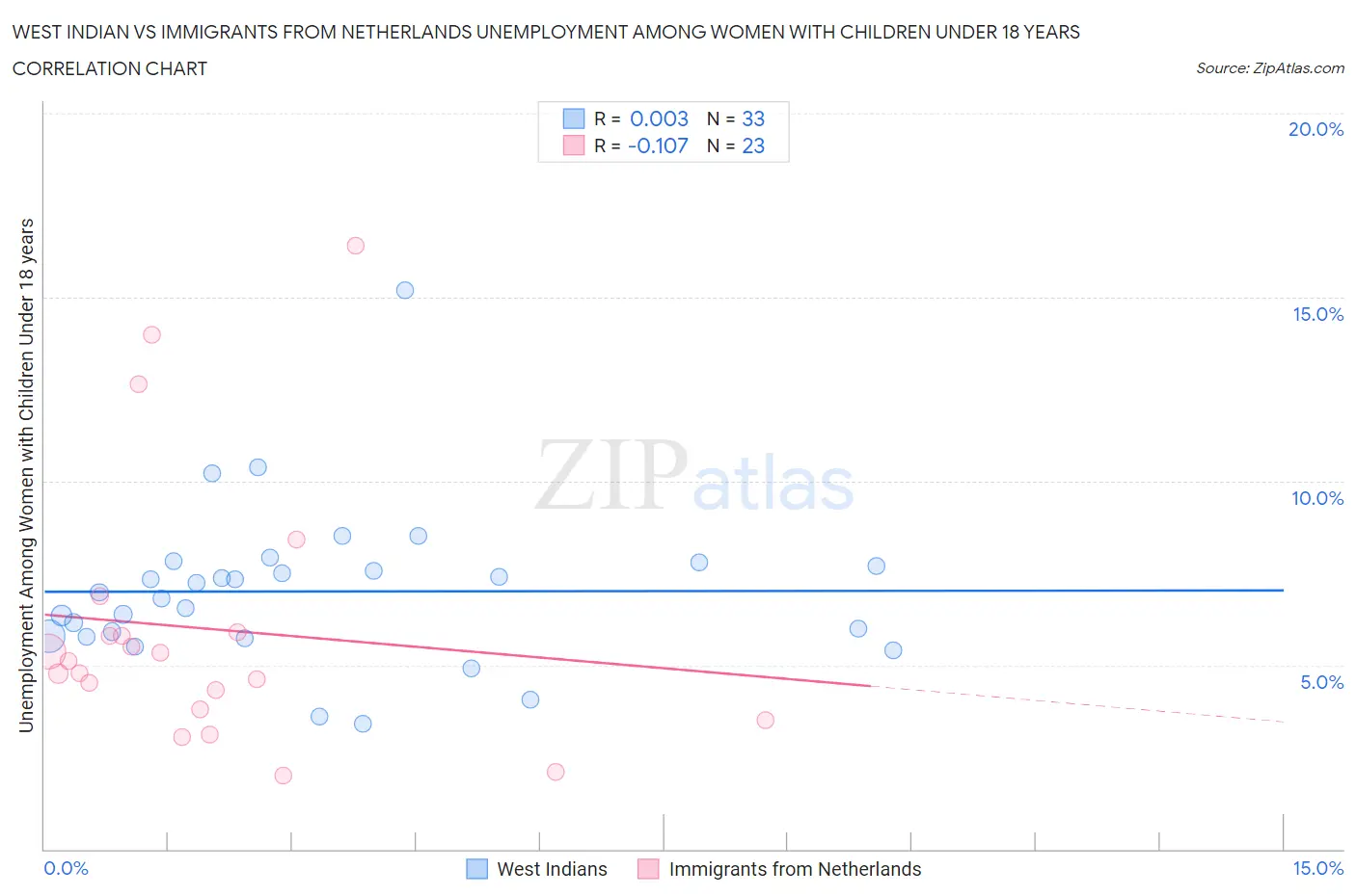 West Indian vs Immigrants from Netherlands Unemployment Among Women with Children Under 18 years