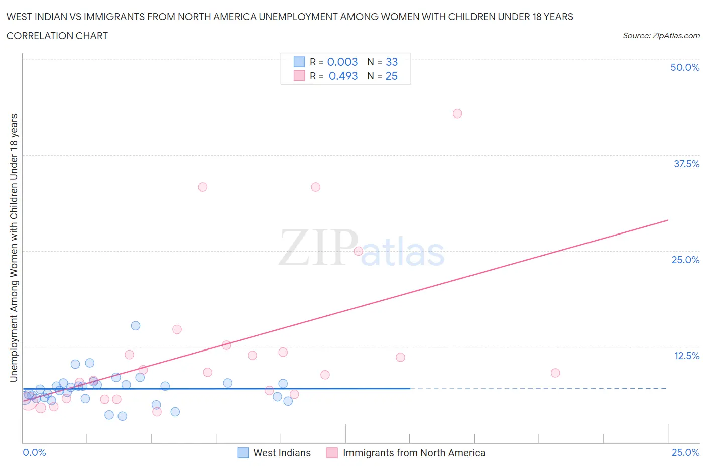 West Indian vs Immigrants from North America Unemployment Among Women with Children Under 18 years