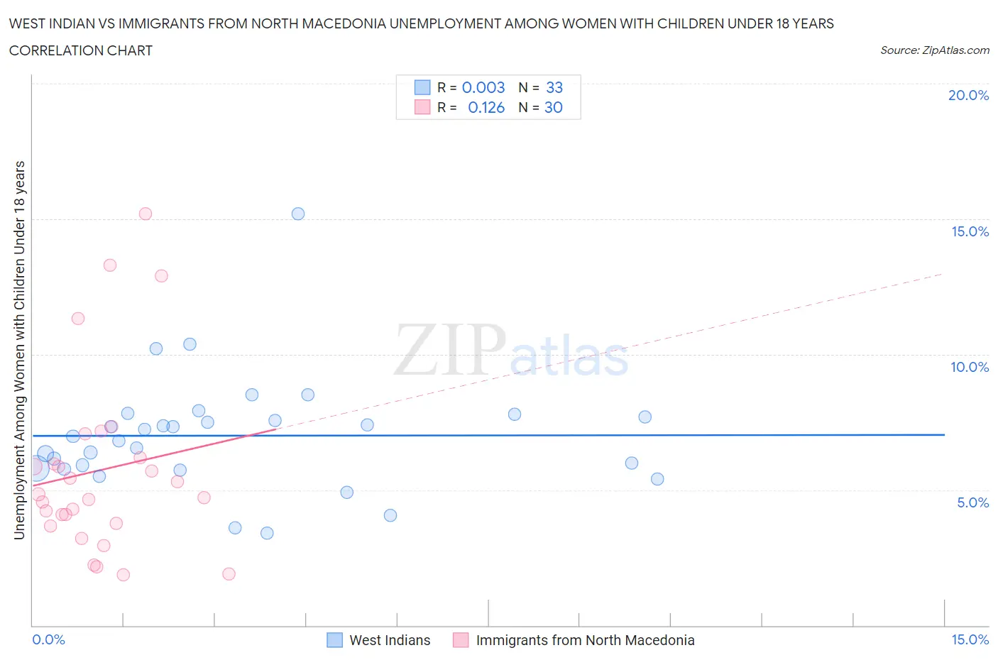 West Indian vs Immigrants from North Macedonia Unemployment Among Women with Children Under 18 years