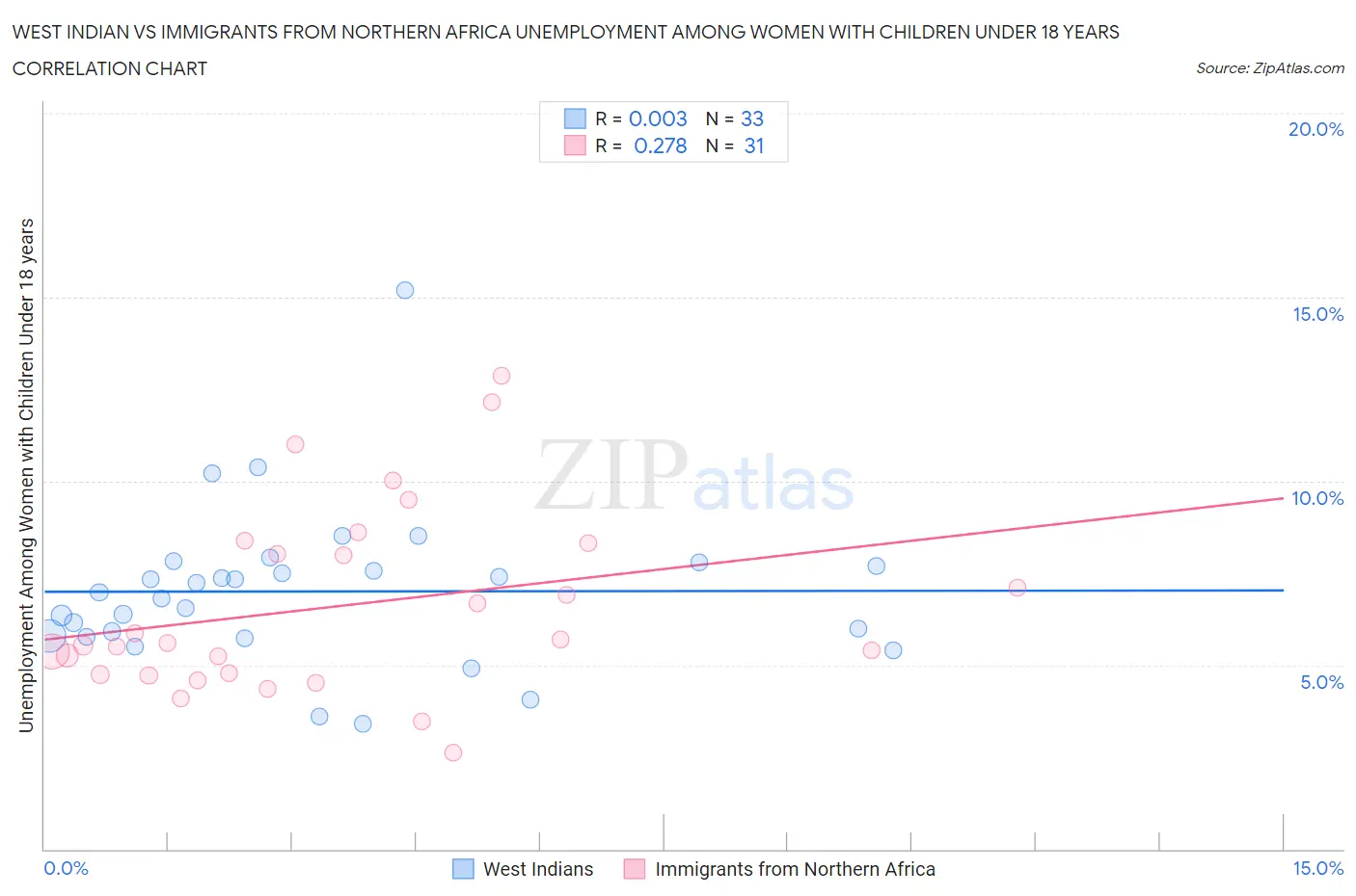 West Indian vs Immigrants from Northern Africa Unemployment Among Women with Children Under 18 years