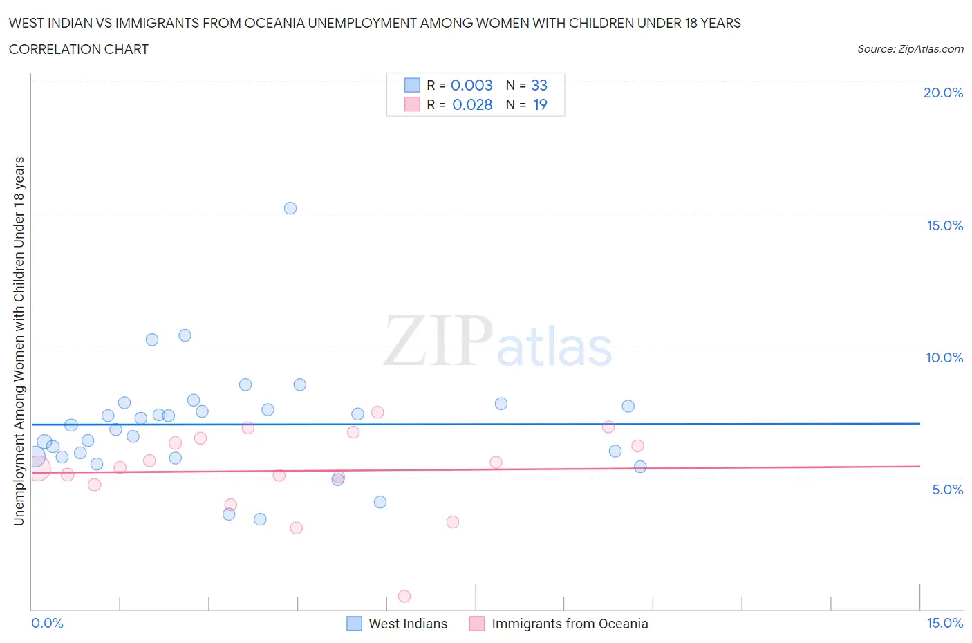 West Indian vs Immigrants from Oceania Unemployment Among Women with Children Under 18 years