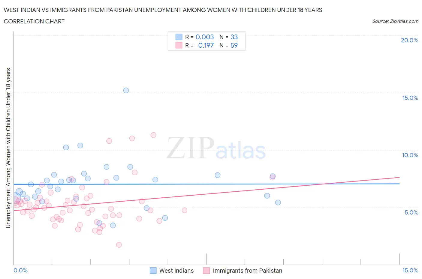 West Indian vs Immigrants from Pakistan Unemployment Among Women with Children Under 18 years