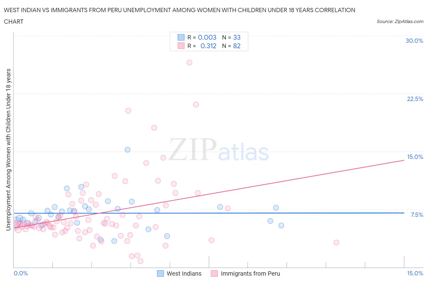West Indian vs Immigrants from Peru Unemployment Among Women with Children Under 18 years