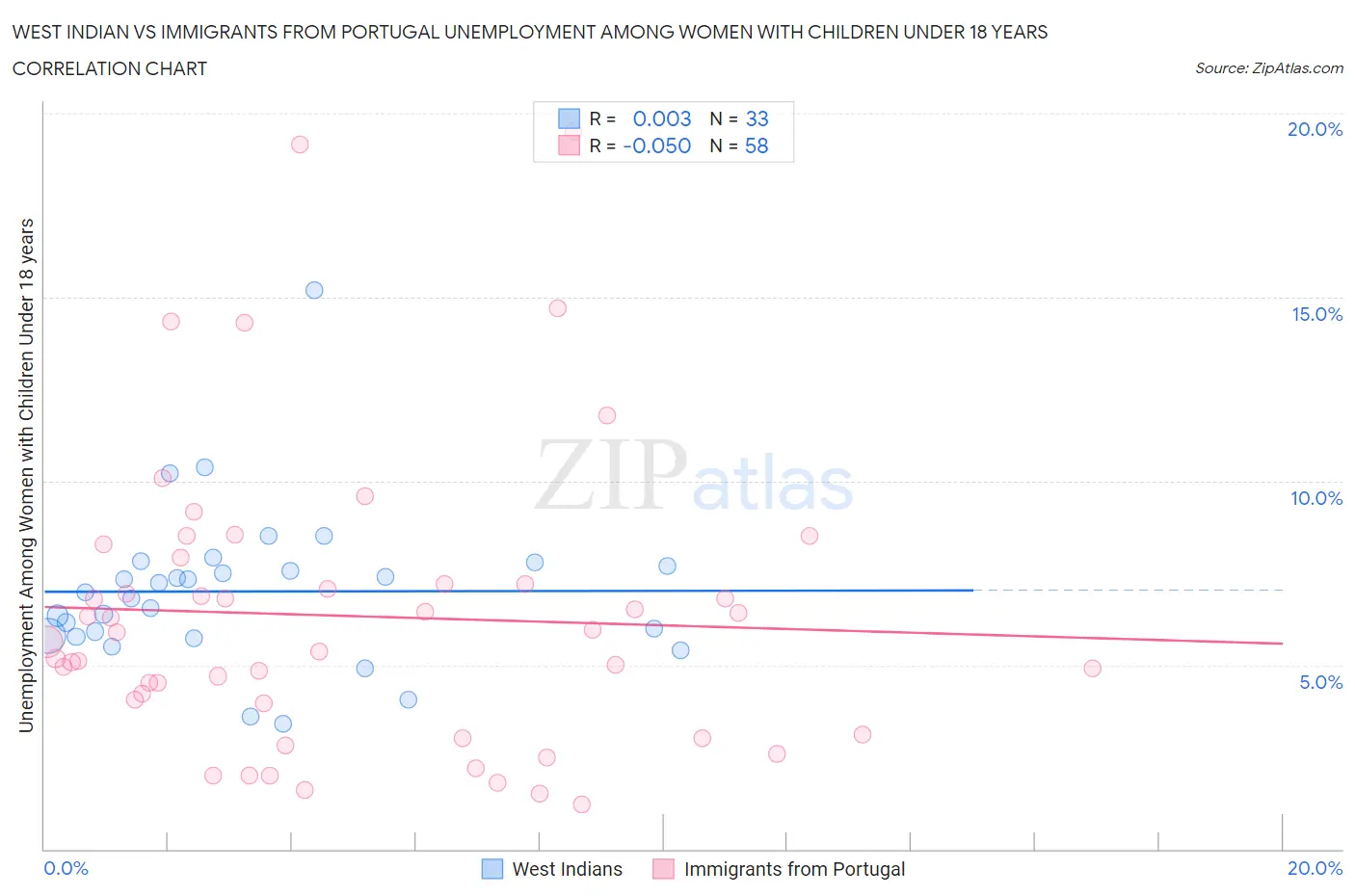 West Indian vs Immigrants from Portugal Unemployment Among Women with Children Under 18 years