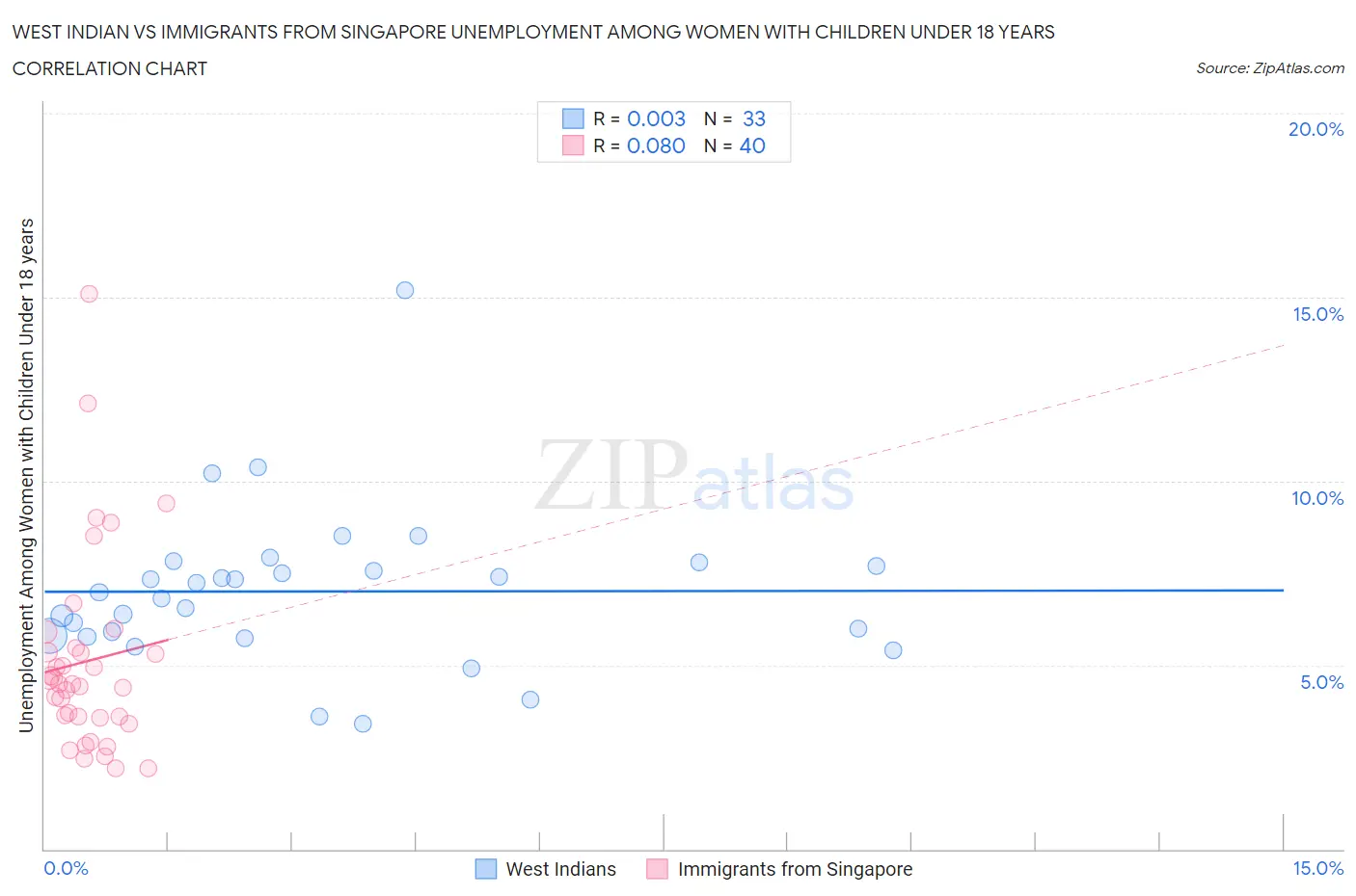 West Indian vs Immigrants from Singapore Unemployment Among Women with Children Under 18 years