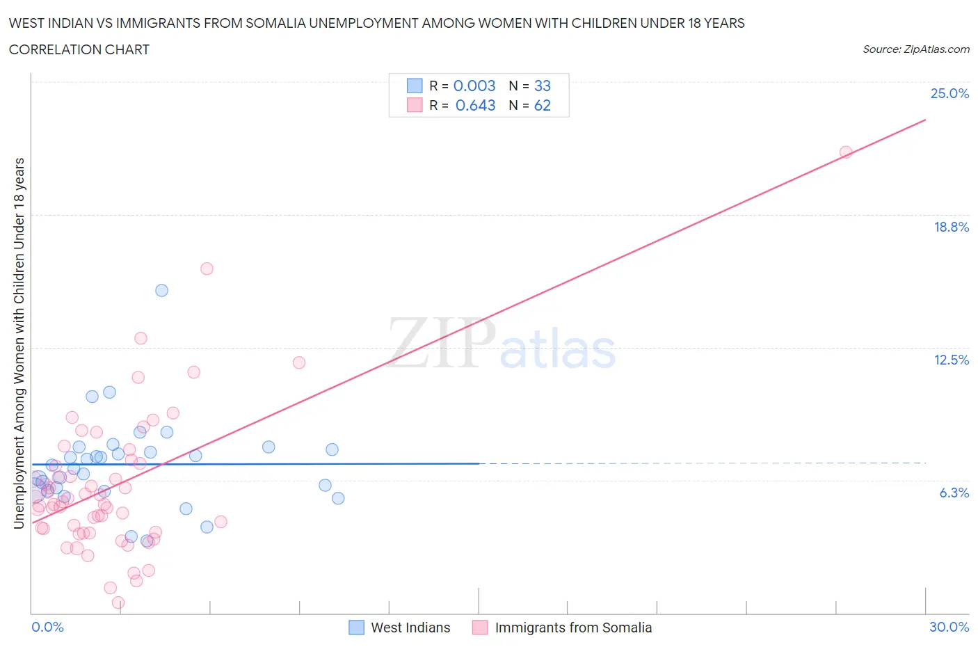 West Indian vs Immigrants from Somalia Unemployment Among Women with Children Under 18 years