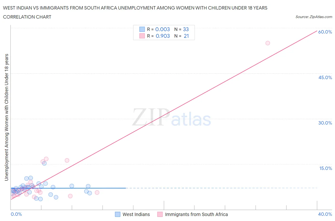 West Indian vs Immigrants from South Africa Unemployment Among Women with Children Under 18 years