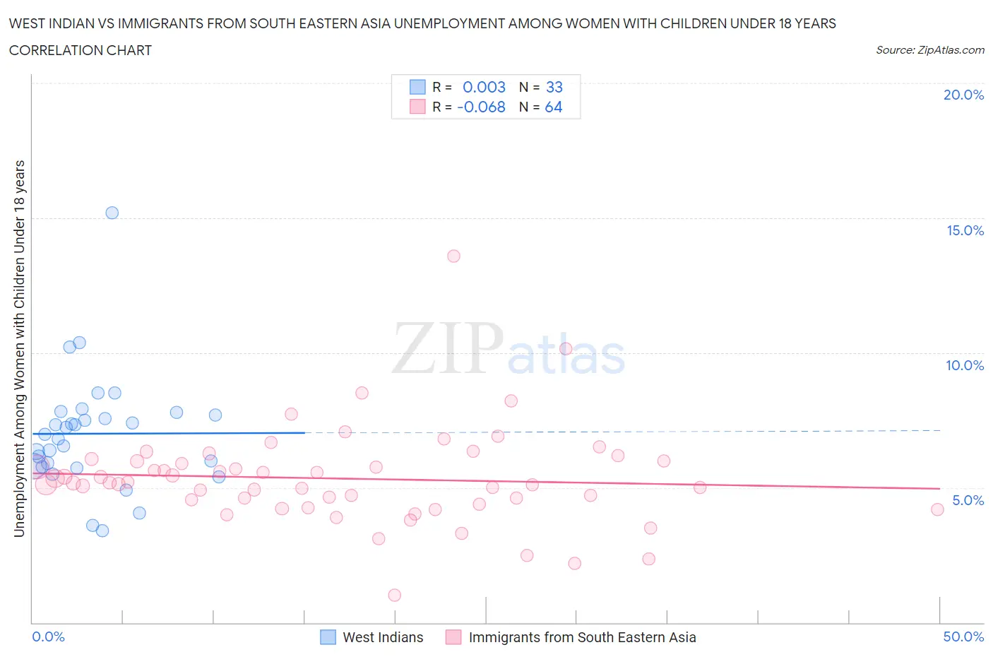 West Indian vs Immigrants from South Eastern Asia Unemployment Among Women with Children Under 18 years