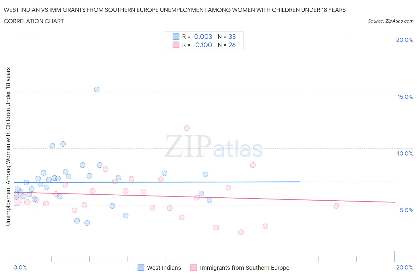 West Indian vs Immigrants from Southern Europe Unemployment Among Women with Children Under 18 years
